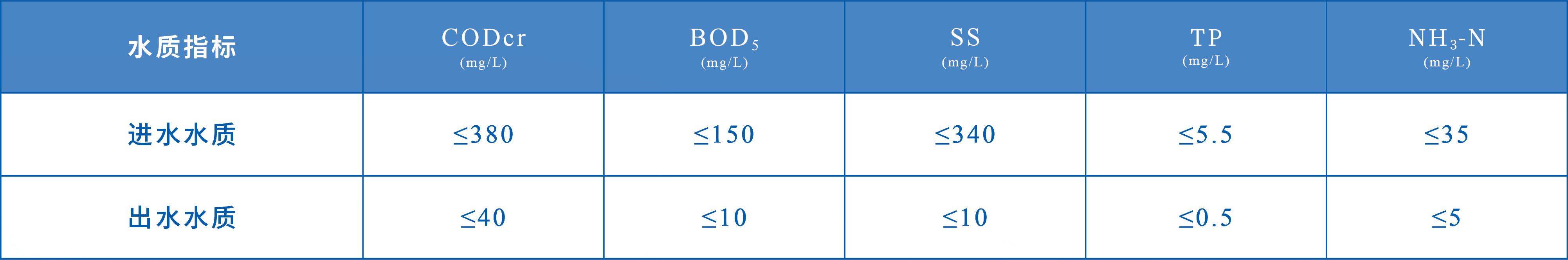 裝配式污水廠進出水水質指標 圖片